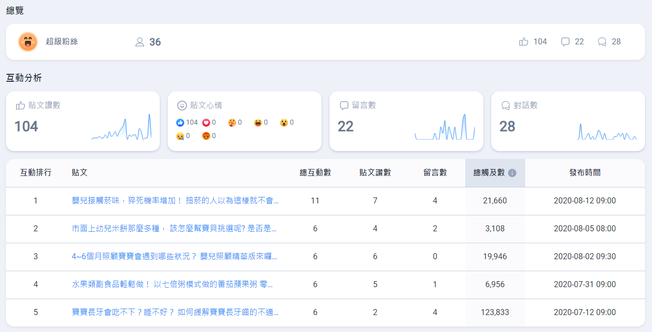 FB粉絲專頁】擺脫舊時洞察報告，Seeker給你更完整的粉專洞察報告| 社群x內容| 數位行銷精神時光屋
