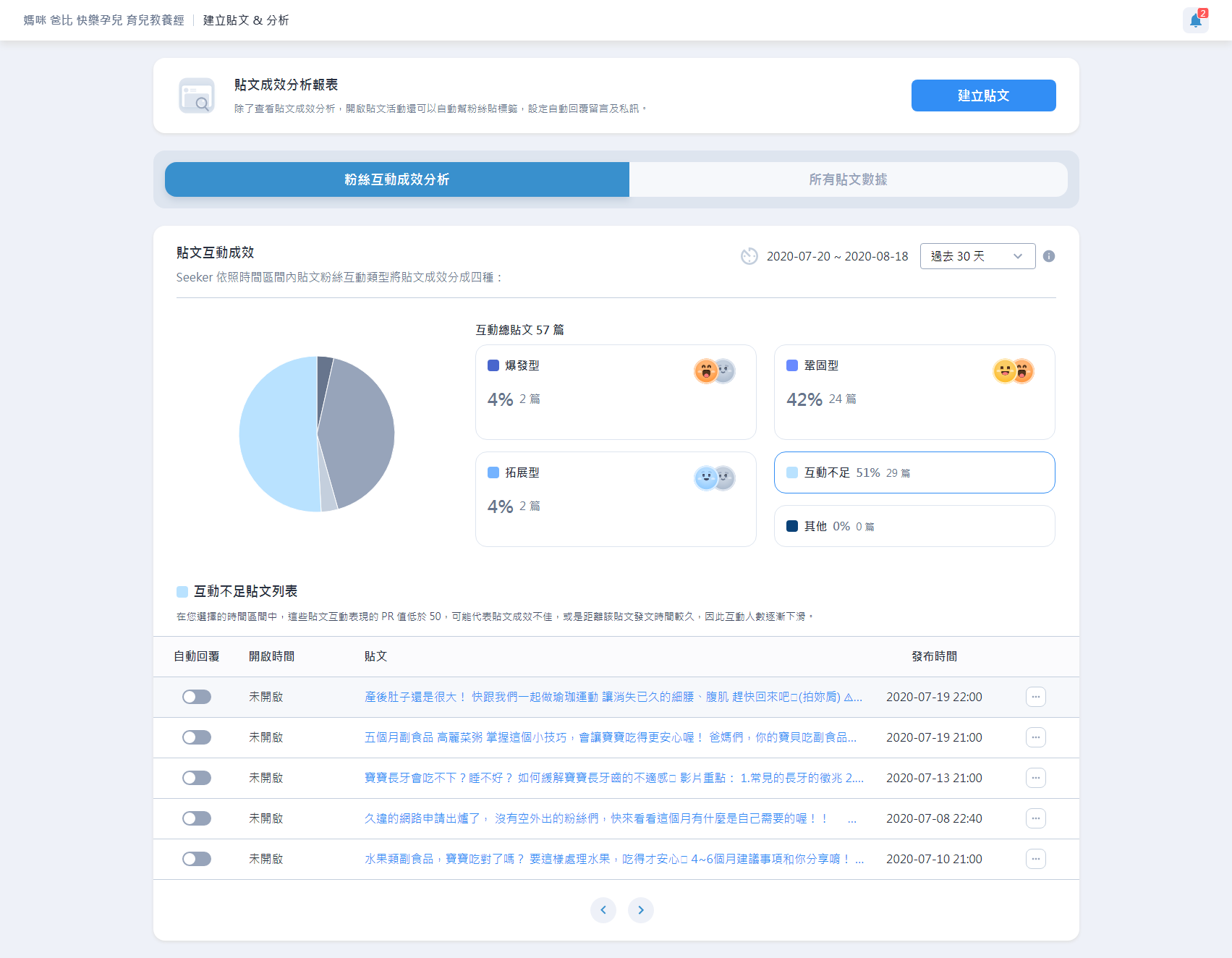 FB粉絲專頁】擺脫舊時洞察報告，Seeker給你更完整的粉專洞察報告| 社群x內容| 數位行銷精神時光屋
